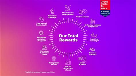 myrewards accenture|Total Rewards .